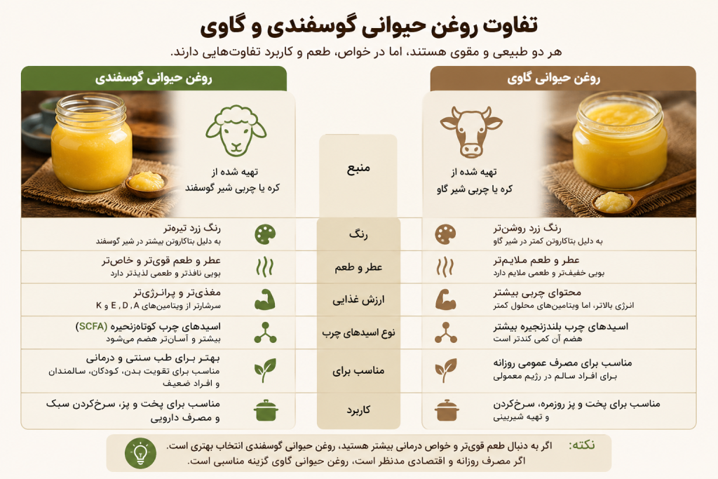 تفاوت روغن حیوانی گوسفندی و گاوی