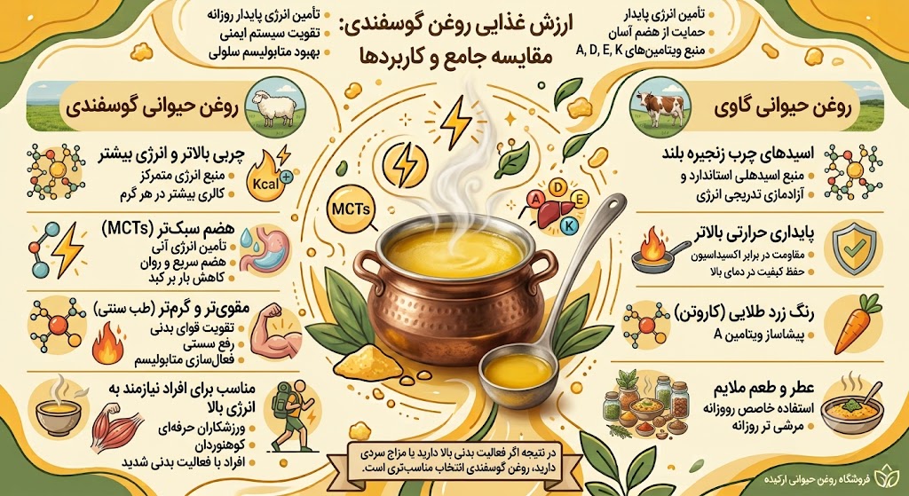 روغن حیوانی گاوی بهتر است یا گوسفندی